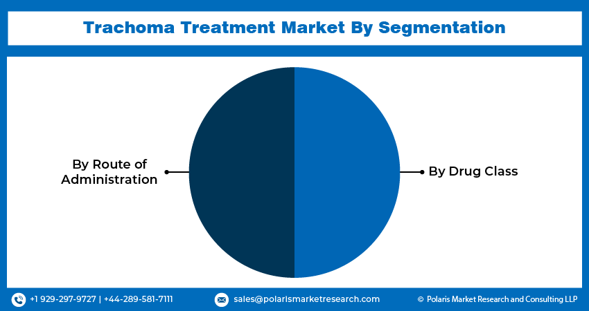 Trachoma Treatment Market Size